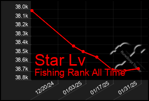 Total Graph of Star Lv