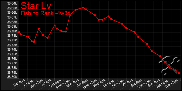 Last 31 Days Graph of Star Lv