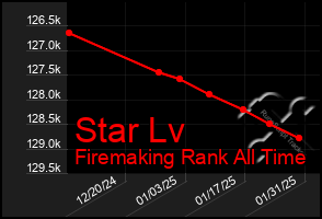 Total Graph of Star Lv