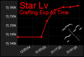 Total Graph of Star Lv