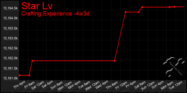 Last 31 Days Graph of Star Lv