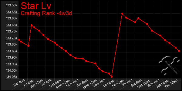 Last 31 Days Graph of Star Lv