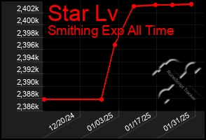 Total Graph of Star Lv