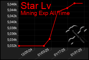 Total Graph of Star Lv