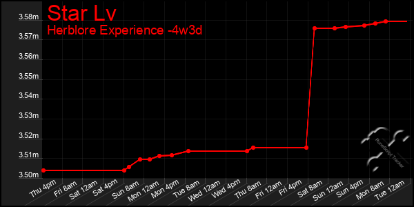 Last 31 Days Graph of Star Lv