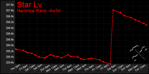 Last 31 Days Graph of Star Lv