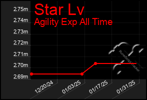 Total Graph of Star Lv