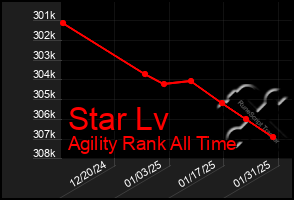 Total Graph of Star Lv