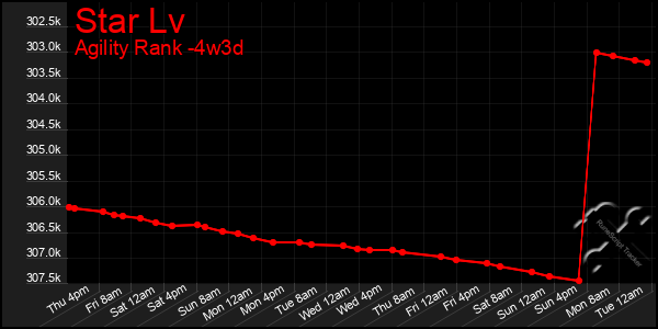 Last 31 Days Graph of Star Lv