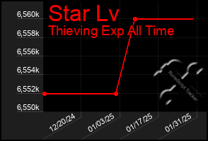 Total Graph of Star Lv