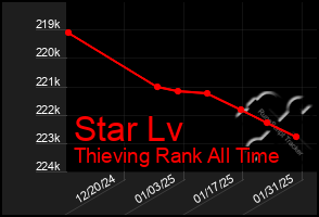 Total Graph of Star Lv