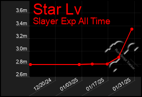 Total Graph of Star Lv