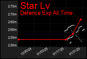 Total Graph of Star Lv