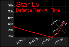 Total Graph of Star Lv