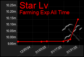 Total Graph of Star Lv