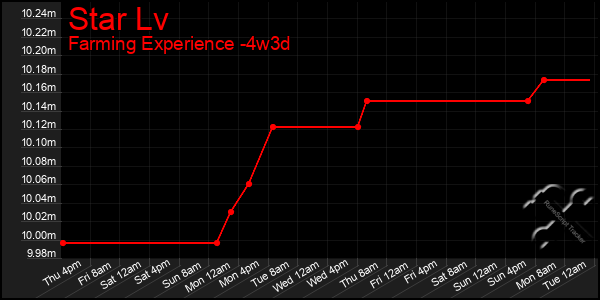 Last 31 Days Graph of Star Lv