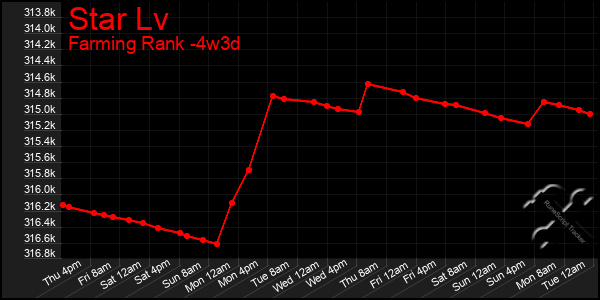 Last 31 Days Graph of Star Lv