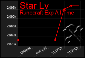 Total Graph of Star Lv