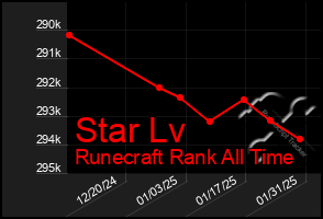 Total Graph of Star Lv