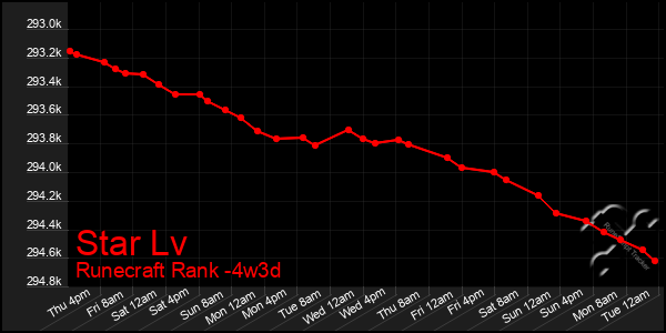 Last 31 Days Graph of Star Lv