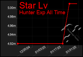 Total Graph of Star Lv