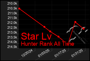 Total Graph of Star Lv