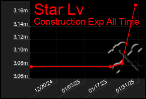 Total Graph of Star Lv