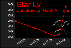 Total Graph of Star Lv