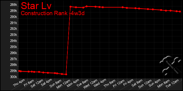 Last 31 Days Graph of Star Lv