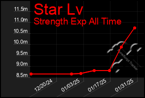 Total Graph of Star Lv