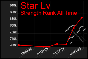 Total Graph of Star Lv