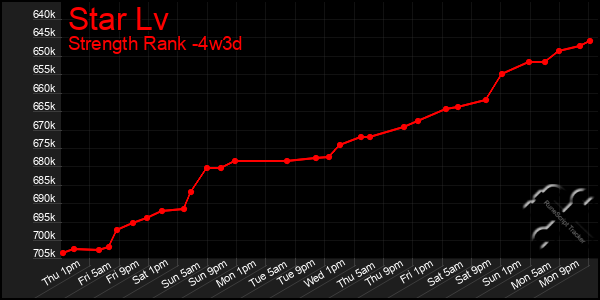 Last 31 Days Graph of Star Lv