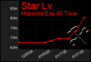 Total Graph of Star Lv