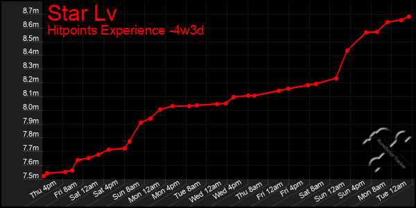 Last 31 Days Graph of Star Lv