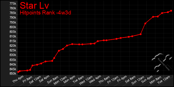 Last 31 Days Graph of Star Lv