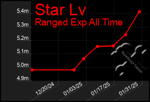 Total Graph of Star Lv