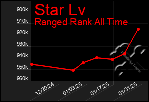 Total Graph of Star Lv