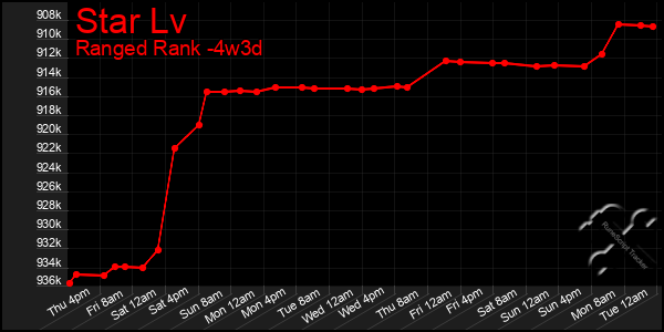 Last 31 Days Graph of Star Lv