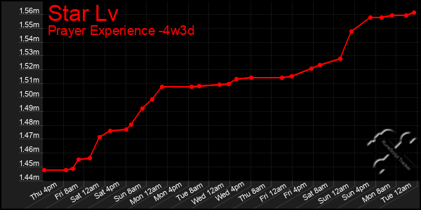 Last 31 Days Graph of Star Lv