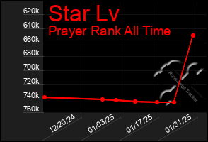 Total Graph of Star Lv