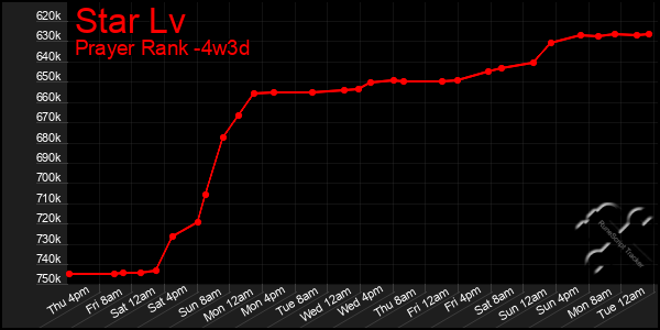 Last 31 Days Graph of Star Lv