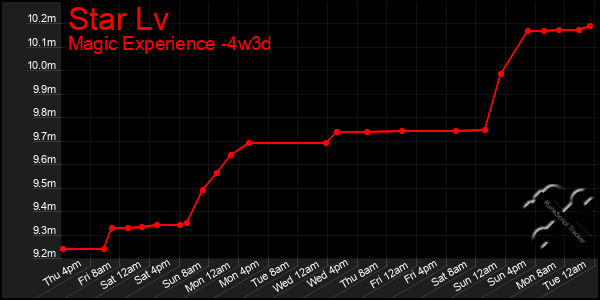 Last 31 Days Graph of Star Lv