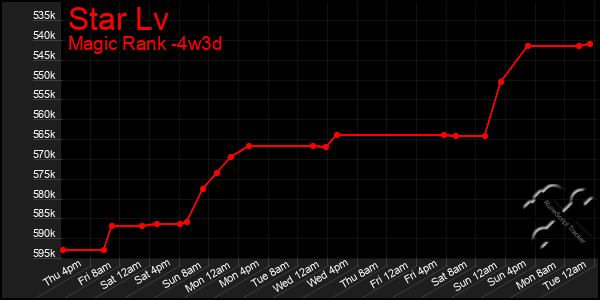 Last 31 Days Graph of Star Lv