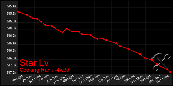 Last 31 Days Graph of Star Lv