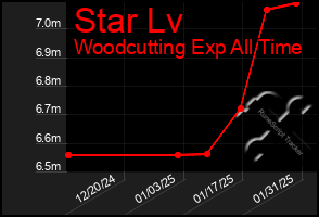 Total Graph of Star Lv