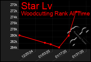 Total Graph of Star Lv