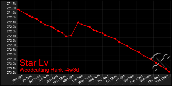 Last 31 Days Graph of Star Lv