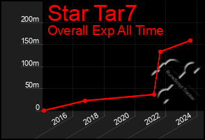 Total Graph of Star Tar7