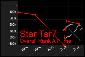 Total Graph of Star Tar7