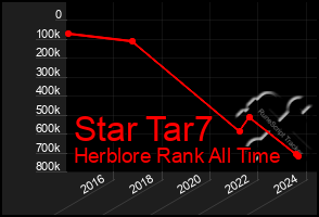 Total Graph of Star Tar7